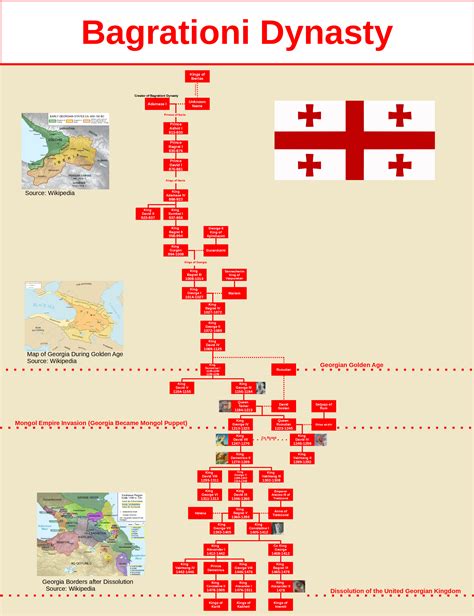 Kingdom of Georgia Family Tree : r/UsefulCharts