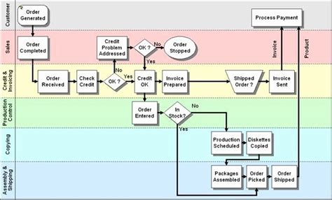Image result for Process Mapping vs Flow Chart