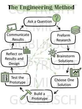 Image result for Engineering Process Explained