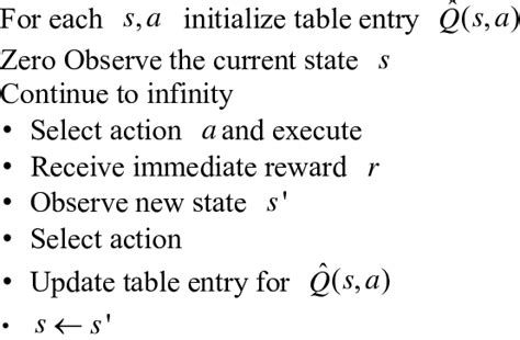 Image result for Q Leaning Algorithm History and Development