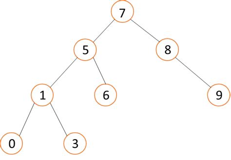 Binary Search Tree Algorithm 的图像结果