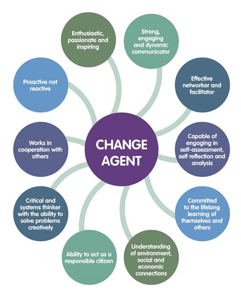 How To Be An Agent Of Change - Teachfuture6