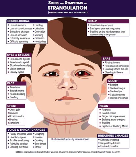 Image result for Strangulation Signs