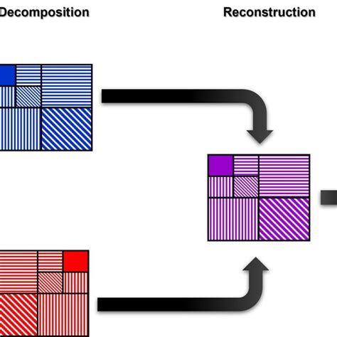 Image result for Discrete Wavelet Transform