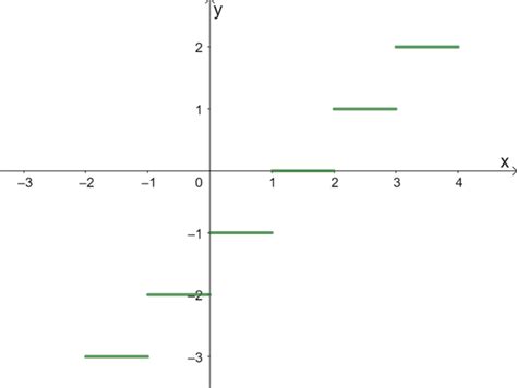 Image result for Graphing Greatest Integer Function
