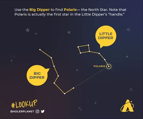 How To Find the Big and Little Dipper - Let's Talk Stars