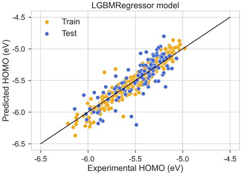 Energy Level Prediction of Organic Semiconductors for Photodetectors ...