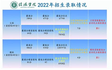 双双前二！信阳学院2022年新生质量再创新高_河南教育宣传网-省级教育新闻网站