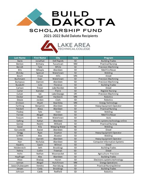 Cohort 7: 2020-2021 Annual Report | Build Dakota News