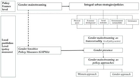European Integral Urban Policies from a Gender Perspective. Gender ...