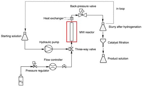 From Batch to the Semi-Continuous Flow Hydrogenation of pNB, pNZ ...