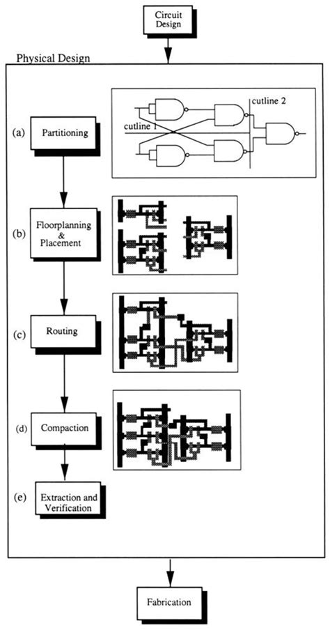 Physical Design Process 的图像结果