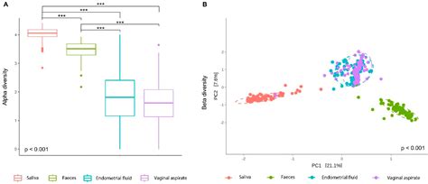 An Analysis of the Digestive and Reproductive Tract Microbiota in ...