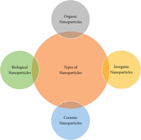Image result for Nanoparticles Types