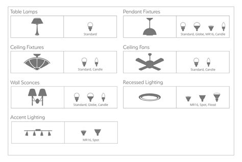 Light Bulb Types 的图像结果