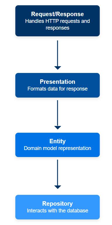 Image result for ASP.NET Web API Controller Dynamic