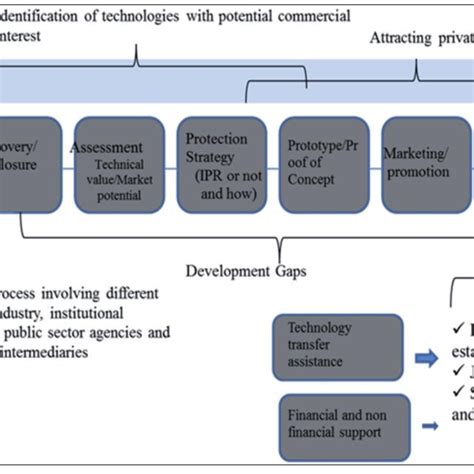 Image result for Technology Commercialization