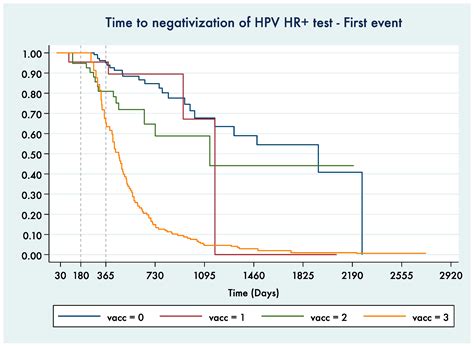 HPV and Cytology Testing in Women Undergoing 9-Valent HPV Opportunistic ...