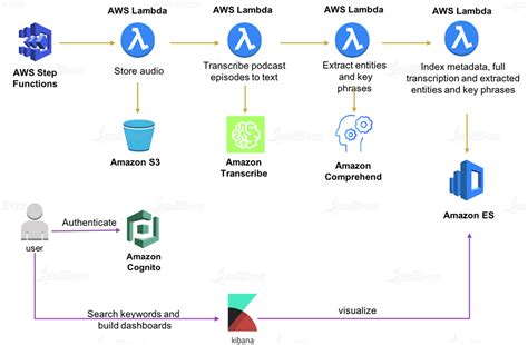 Image result for AWS Step Function JSON Structure Explain