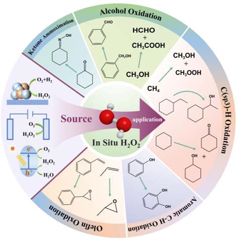 H2O2 O2 的图像结果