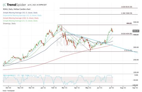 Technology Stocks Over Time 的图像结果
