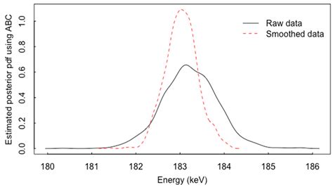 Application of the Approximate Bayesian Computation Algorithm to Gamma ...