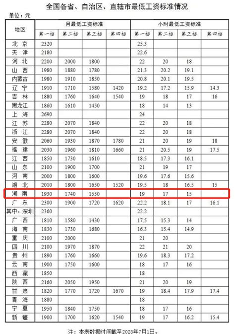 工资标准表 全国最低工资标准表【最新】 最低工资标准定义