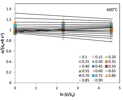 High Temperature Flow Response Modeling of Ultra-Fine Grained Titanium