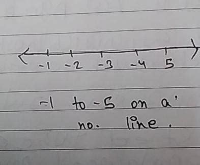 present the following national number on the number line - 1 by - 5 ...