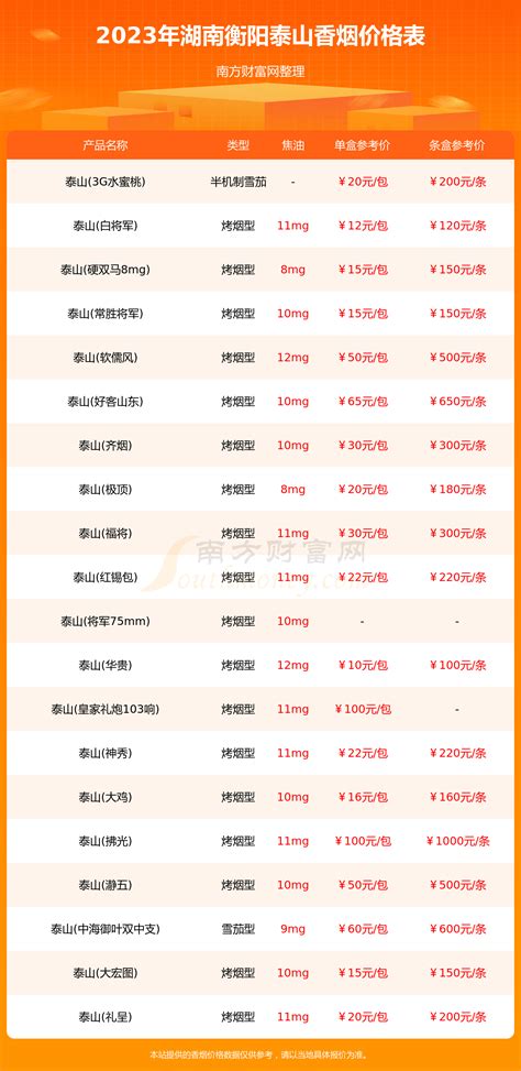 2023年湖南衡阳泰山香烟一盒多少钱（泰山香烟价格表一览） - 南方财富网