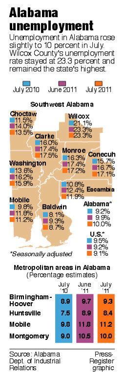 UPDATED: Alabama unemployment rate back up to 10 percent as jobs fall ...