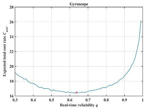 Maintenance Optimization Model with Sequential Inspection Based on Real ...