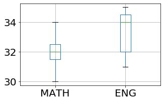 python pandas dataframe boxplot axis 的图像结果