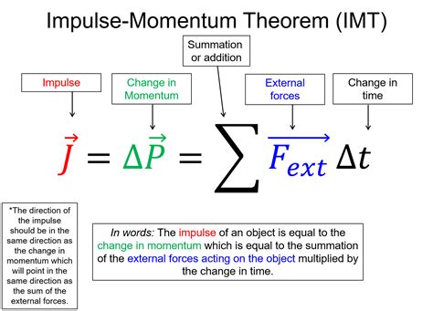 Change In Momentum Equation