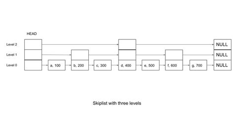 Image result for Redis Sorted Sets Java