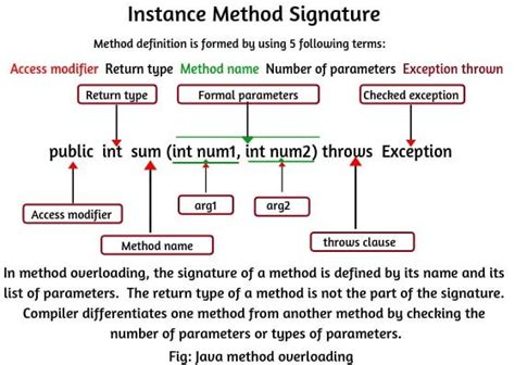 Image result for Java Program Example for Method Overloading and Method Overriding