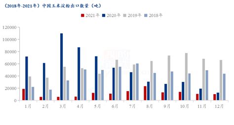2020年中国淀粉行业产量、需求及进出口走势分析[图]_智研咨询
