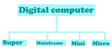 Image result for Computer Digital Def