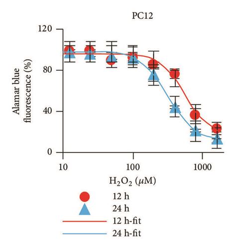 H2O2 HT22 的图像结果