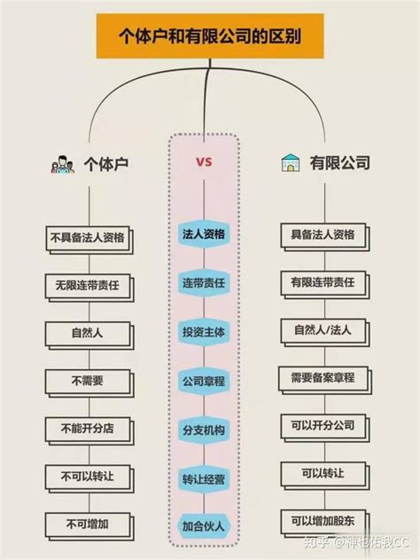 一文读懂个体户、独资企业、合伙企业、有限公司与股份公司的区别 - 知乎