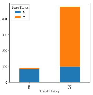 银行贷款预测分析（Loan Prediction）_lumugua的博客-CSDN博客_贷款预测