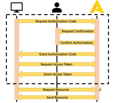 Image result for Authentication Code Request Received