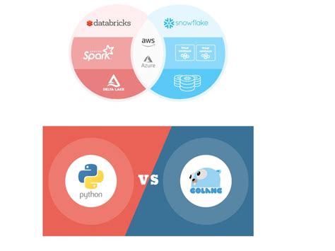 Image result for Python SQL Java Databricks Related in One Picture