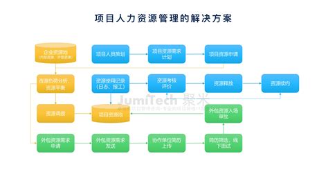 项目人力资源管理 - 过程维度 - 上海聚米信息科技有限公司