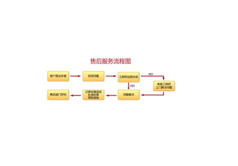 售后服务流程-深圳市科劳德科技有限公司 15112505080(电话）