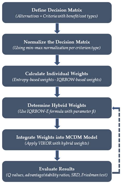 A Robust Hybrid Weighting Scheme Based on IQRBOW and Entropy for MCDM ...