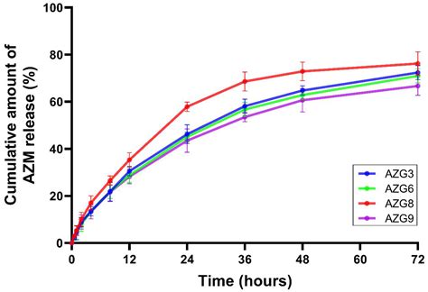 Thermoresponsive Azithromycin-Loaded Niosome Gel Based on Poloxamer 407 ...