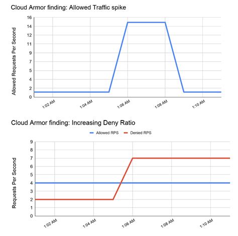 Cloud Armor Tutorial 的图像结果
