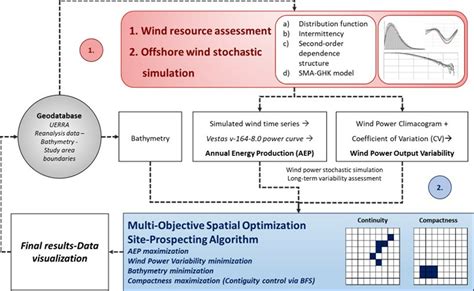 A Raster-Based Multi-Objective Spatial Optimization Framework for ...