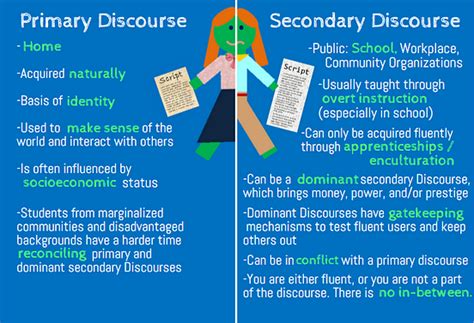Image result for Secondary Discourse